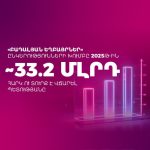 «Բադալյան եղբայրներ» ընկերությունների խումբը 2025 թ․-ին շուրջ 33․2 մլրդ դրամ հարկ ու տուրք է վճարել պետությանը